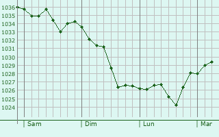 Graphe de la pression atmosphérique prévue pour Fontiès-d