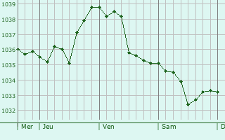 Graphe de la pression atmosphérique prévue pour Fendou