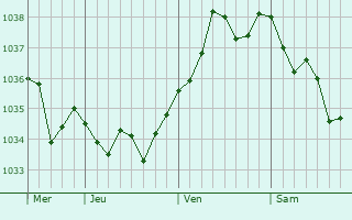 Graphe de la pression atmosphérique prévue pour Bain-de-Bretagne
