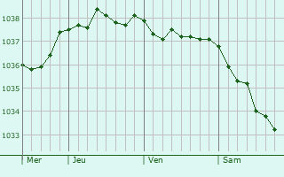 Graphe de la pression atmosphérique prévue pour Kerava