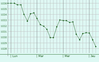 Graphe de la pression atmosphérique prévue pour Ancizan