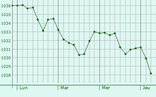 Graphe de la pression atmosphérique prévue pour Ferrières