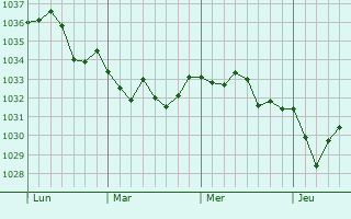 Graphe de la pression atmosphérique prévue pour Autevielle-Saint-Martin-Bideren