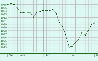 Graphe de la pression atmosphérique prévue pour Bavent