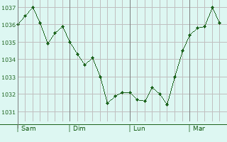 Graphe de la pression atmosphérique prévue pour Venarey-les-Laumes