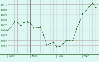 Graphe de la pression atmosphérique prévue pour Wintzenheim-Kochersberg