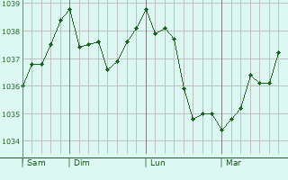 Graphe de la pression atmosphérique prévue pour Woustviller