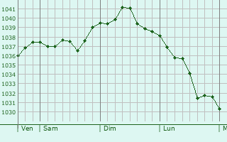 Graphe de la pression atmosphérique prévue pour Saint-Jean-d