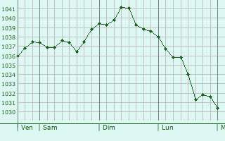 Graphe de la pression atmosphérique prévue pour Saint-Savinien
