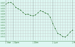 Graphe de la pression atmosphérique prévue pour Fellbach