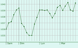 Graphe de la pression atmosphérique prévue pour Winterberg