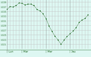 Graphe de la pression atmosphérique prévue pour Herzeele