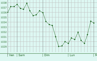 Graphe de la pression atmosphérique prévue pour Villenave-près-Béarn