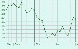Graphe de la pression atmosphérique prévue pour Lamayou
