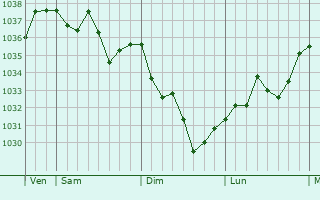 Graphe de la pression atmosphérique prévue pour Zalla