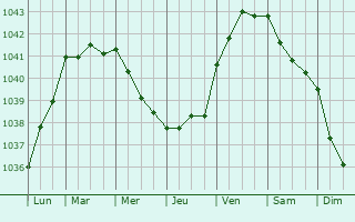 Graphe de la pression atmosphérique prévue pour Aberdare