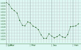 Graphe de la pression atmosphérique prévue pour Karagandy