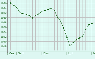Graphe de la pression atmosphérique prévue pour Saint-André-Farivillers