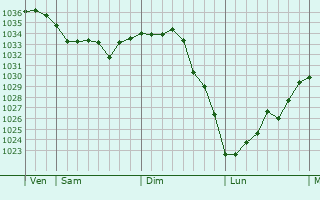 Graphe de la pression atmosphérique prévue pour Trouville-sur-Mer