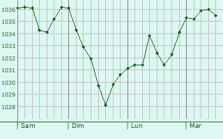 Graphe de la pression atmosphérique prévue pour Berbérust-Lias