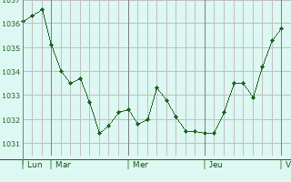 Graphe de la pression atmosphérique prévue pour Bourgneuf