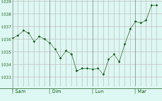 Graphe de la pression atmosphérique prévue pour Bonningues-lès-Ardres