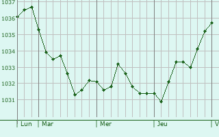 Graphe de la pression atmosphérique prévue pour Bessines