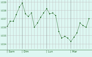 Graphe de la pression atmosphérique prévue pour Wimmenau