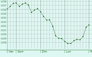 Graphe de la pression atmosphérique prévue pour Édon