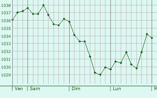 Graphe de la pression atmosphérique prévue pour Morlanne