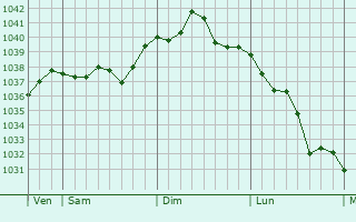 Graphe de la pression atmosphérique prévue pour Nuaillé-d