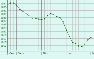 Graphe de la pression atmosphérique prévue pour Ditzingen