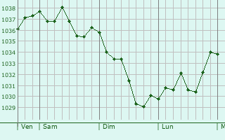 Graphe de la pression atmosphérique prévue pour Salies-de-Béarn