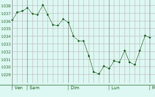 Graphe de la pression atmosphérique prévue pour Lanneplaa