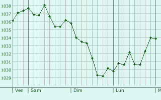 Graphe de la pression atmosphérique prévue pour Abitain