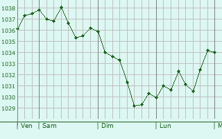 Graphe de la pression atmosphérique prévue pour Charritte-de-Bas