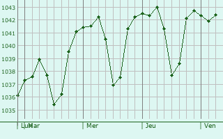 Graphe de la pression atmosphérique prévue pour Erdenet