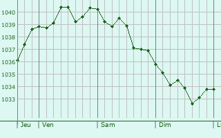 Graphe de la pression atmosphérique prévue pour Lanvéoc