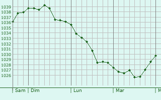 Graphe de la pression atmosphérique prévue pour Mendionde