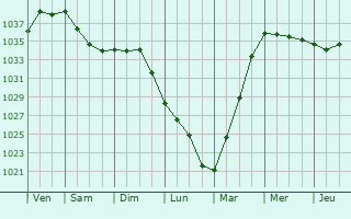 Graphe de la pression atmosphérique prévue pour Sablonnières