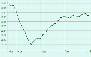Graphe de la pression atmosphérique prévue pour Meppel