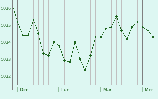 Graphe de la pression atmosphérique prévue pour Lobsann