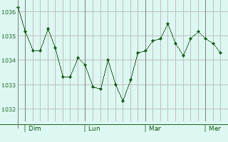 Graphe de la pression atmosphérique prévue pour Memmelshoffen