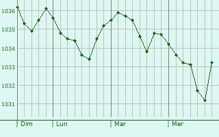 Graphe de la pression atmosphérique prévue pour Grasbrunn