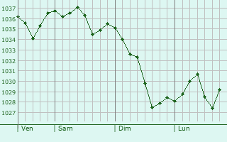 Graphe de la pression atmosphérique prévue pour Lamothe-Fénelon