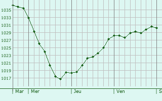 Graphe de la pression atmosphérique prévue pour Holdorf