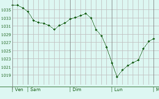 Graphe de la pression atmosphérique prévue pour Troissereux