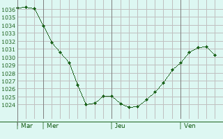 Graphe de la pression atmosphérique prévue pour Langweid
