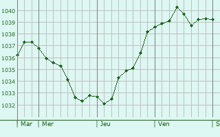Graphe de la pression atmosphérique prévue pour Oissery