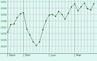 Graphe de la pression atmosphérique prévue pour Willebadessen